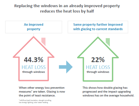 Heat loss through windows graphic - GGF Report