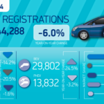 EV deliveries rise in October as overall market shrinks